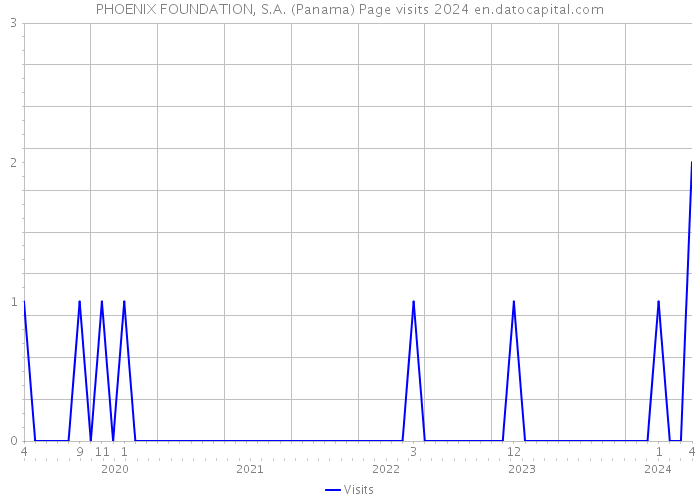 PHOENIX FOUNDATION, S.A. (Panama) Page visits 2024 
