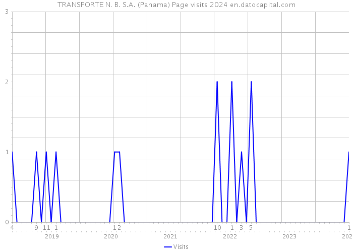 TRANSPORTE N. B. S.A. (Panama) Page visits 2024 
