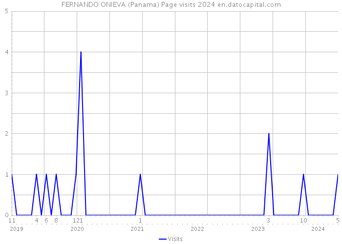 FERNANDO ONIEVA (Panama) Page visits 2024 