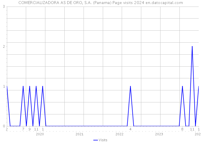 COMERCIALIZADORA AS DE ORO, S.A. (Panama) Page visits 2024 