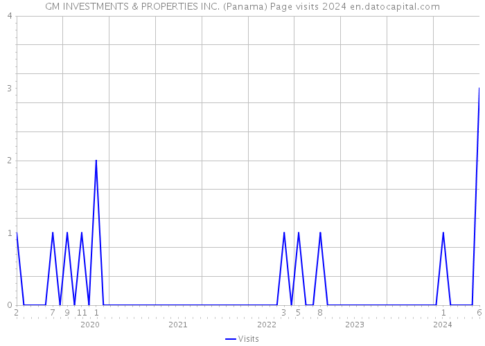 GM INVESTMENTS & PROPERTIES INC. (Panama) Page visits 2024 