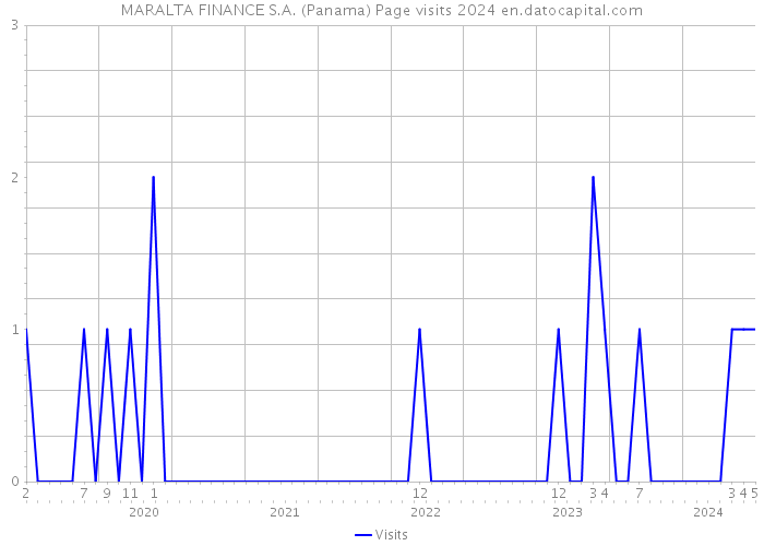 MARALTA FINANCE S.A. (Panama) Page visits 2024 