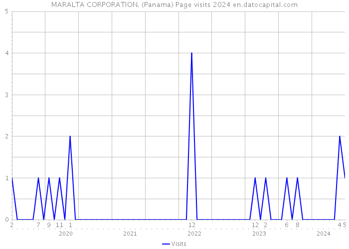 MARALTA CORPORATION. (Panama) Page visits 2024 