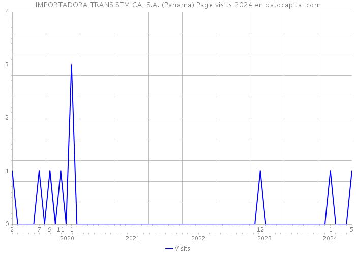 IMPORTADORA TRANSISTMICA, S.A. (Panama) Page visits 2024 