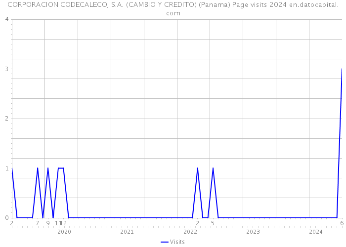 CORPORACION CODECALECO, S.A. (CAMBIO Y CREDITO) (Panama) Page visits 2024 
