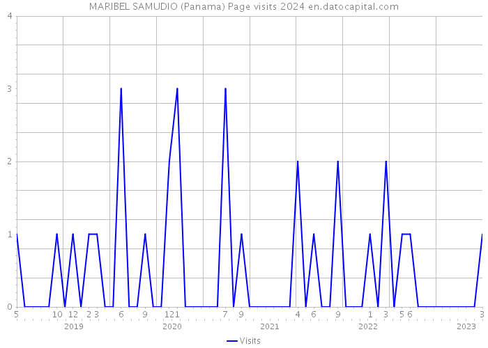 MARIBEL SAMUDIO (Panama) Page visits 2024 