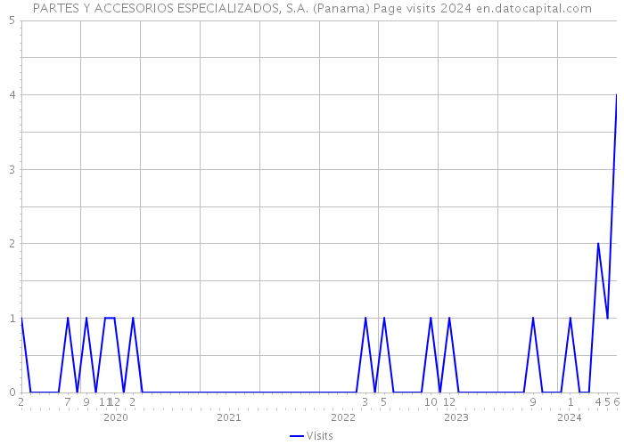 PARTES Y ACCESORIOS ESPECIALIZADOS, S.A. (Panama) Page visits 2024 