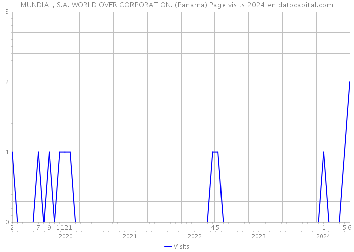 MUNDIAL, S.A. WORLD OVER CORPORATION. (Panama) Page visits 2024 