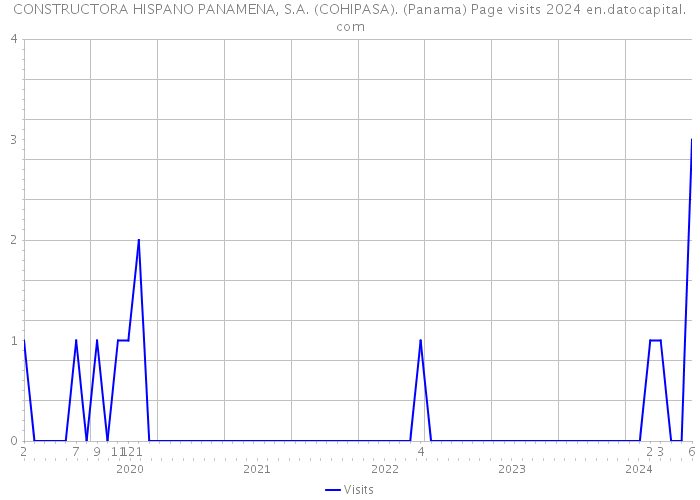 CONSTRUCTORA HISPANO PANAMENA, S.A. (COHIPASA). (Panama) Page visits 2024 