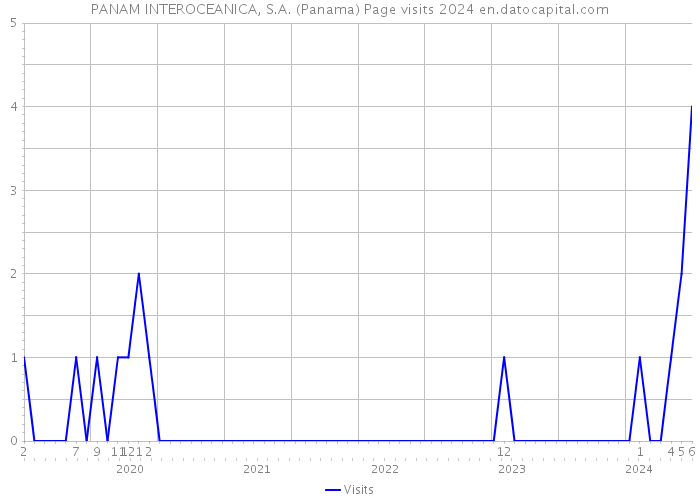 PANAM INTEROCEANICA, S.A. (Panama) Page visits 2024 
