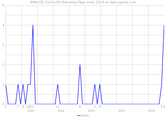 IRMA DE CUCALON (Panama) Page visits 2024 