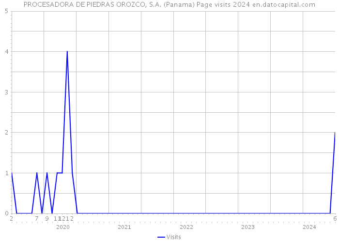 PROCESADORA DE PIEDRAS OROZCO, S.A. (Panama) Page visits 2024 