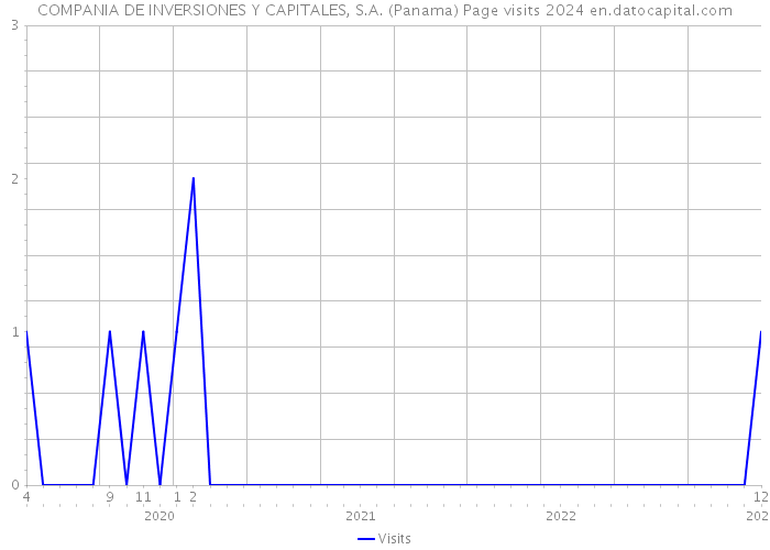 COMPANIA DE INVERSIONES Y CAPITALES, S.A. (Panama) Page visits 2024 