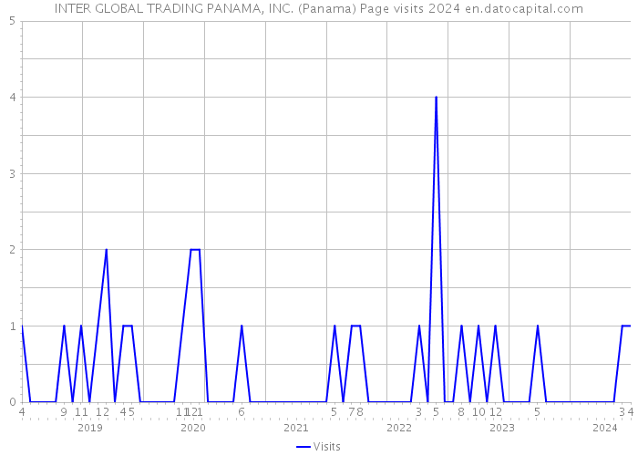 INTER GLOBAL TRADING PANAMA, INC. (Panama) Page visits 2024 
