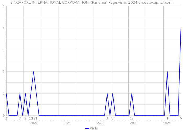 SINGAPORE INTERNATIONAL CORPORATION. (Panama) Page visits 2024 