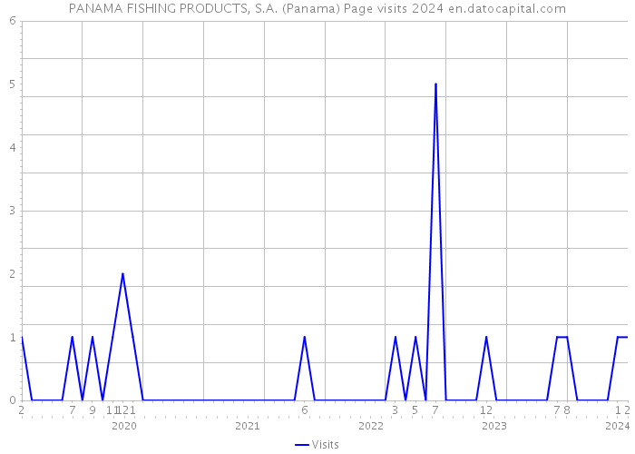 PANAMA FISHING PRODUCTS, S.A. (Panama) Page visits 2024 