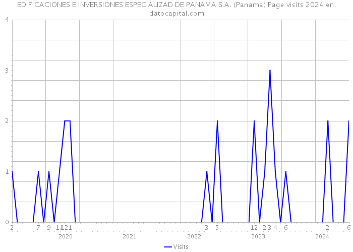 EDIFICACIONES E INVERSIONES ESPECIALIZAD DE PANAMA S.A. (Panama) Page visits 2024 