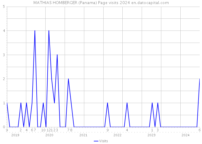 MATHIAS HOMBERGER (Panama) Page visits 2024 