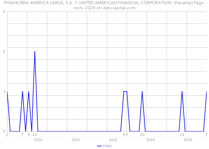 FINANCIERA AMERICA UNIDA, S.A. Y UNITED AMERICAN FINANCIAL CORPORATION. (Panama) Page visits 2024 