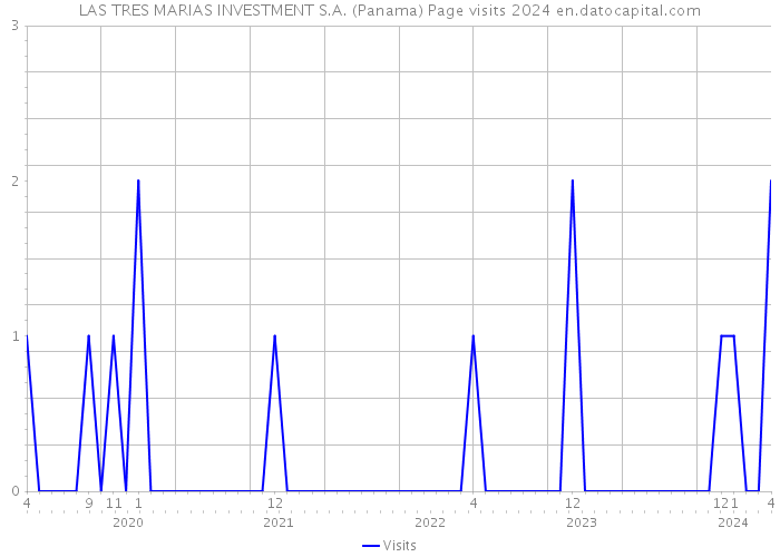LAS TRES MARIAS INVESTMENT S.A. (Panama) Page visits 2024 