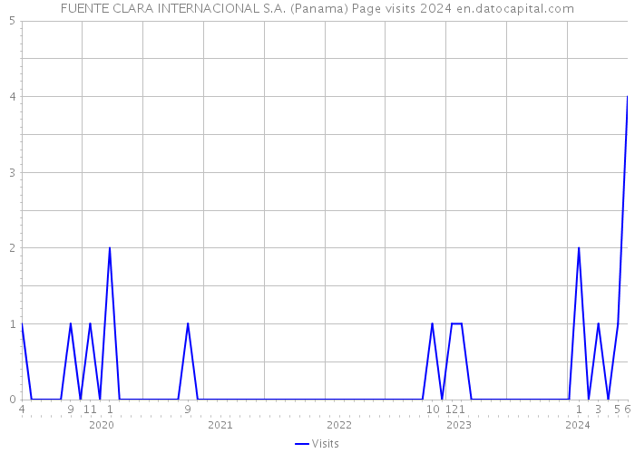 FUENTE CLARA INTERNACIONAL S.A. (Panama) Page visits 2024 