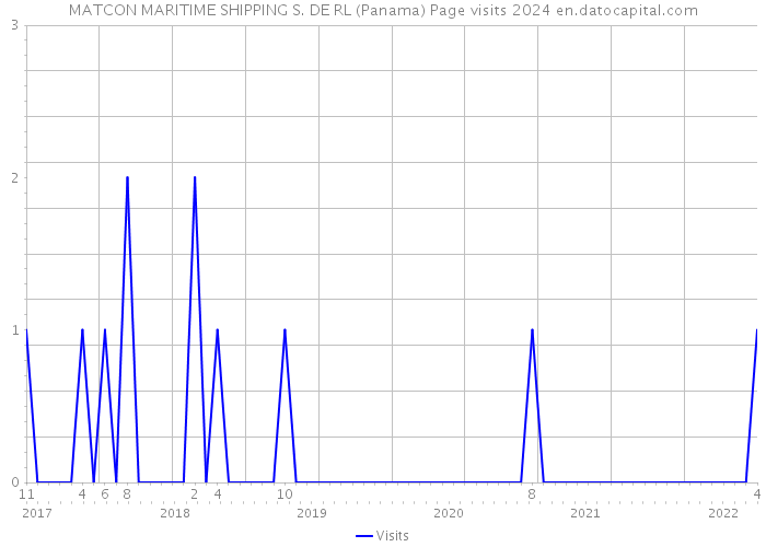 MATCON MARITIME SHIPPING S. DE RL (Panama) Page visits 2024 
