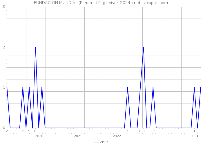 FUNDACION MUNDIAL (Panama) Page visits 2024 