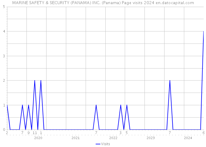 MARINE SAFETY & SECURITY (PANAMA) INC. (Panama) Page visits 2024 