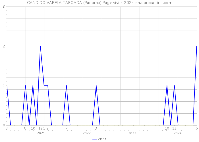 CANDIDO VARELA TABOADA (Panama) Page visits 2024 