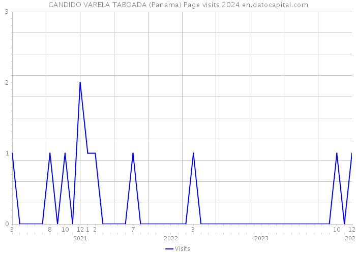CANDIDO VARELA TABOADA (Panama) Page visits 2024 