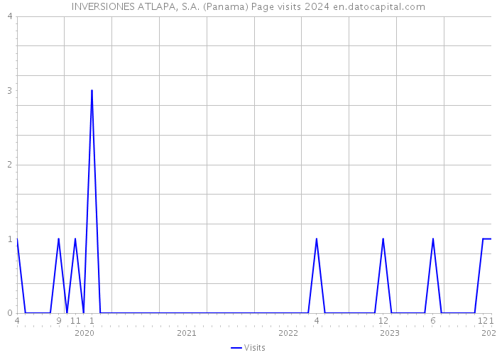 INVERSIONES ATLAPA, S.A. (Panama) Page visits 2024 