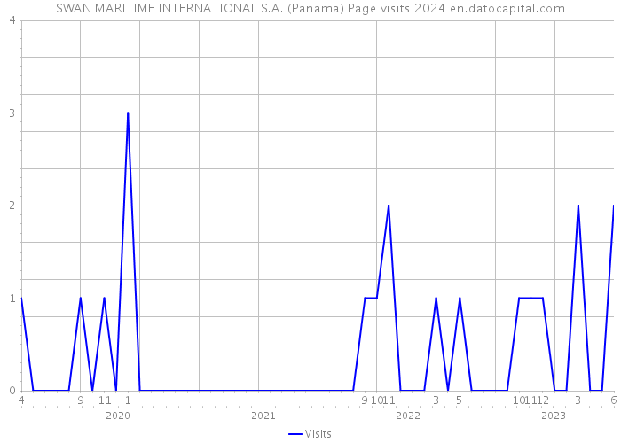 SWAN MARITIME INTERNATIONAL S.A. (Panama) Page visits 2024 