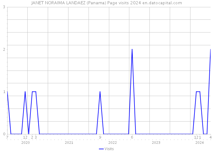 JANET NORAIMA LANDAEZ (Panama) Page visits 2024 