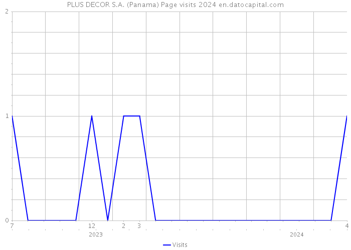 PLUS DECOR S.A. (Panama) Page visits 2024 