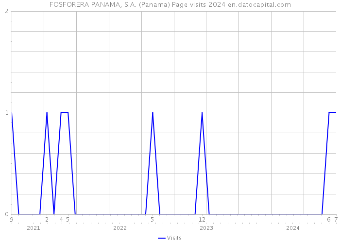 FOSFORERA PANAMA, S.A. (Panama) Page visits 2024 