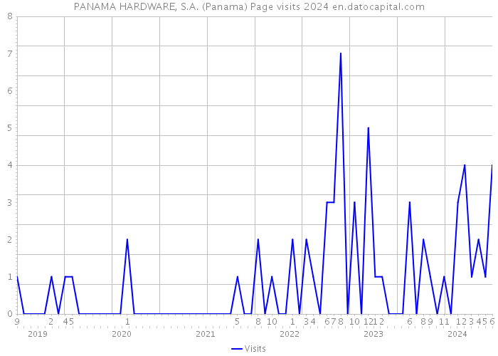 PANAMA HARDWARE, S.A. (Panama) Page visits 2024 