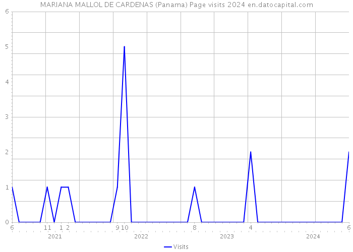 MARIANA MALLOL DE CARDENAS (Panama) Page visits 2024 