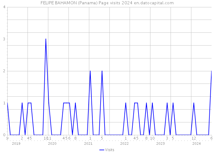 FELIPE BAHAMON (Panama) Page visits 2024 