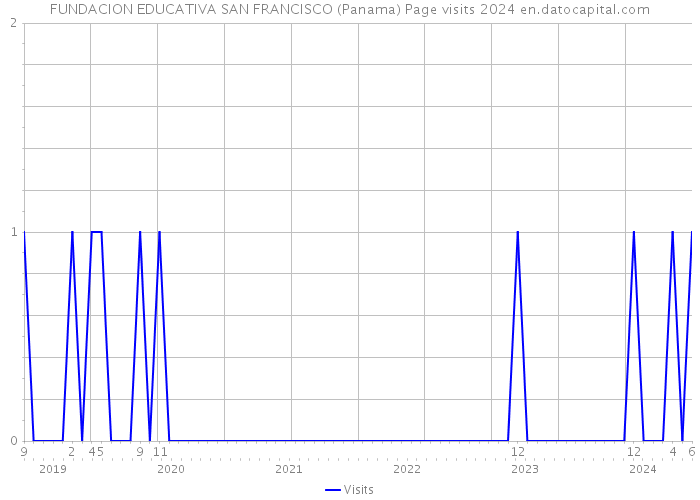 FUNDACION EDUCATIVA SAN FRANCISCO (Panama) Page visits 2024 
