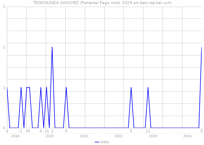 TEODOLINDA SANCHEZ (Panama) Page visits 2024 