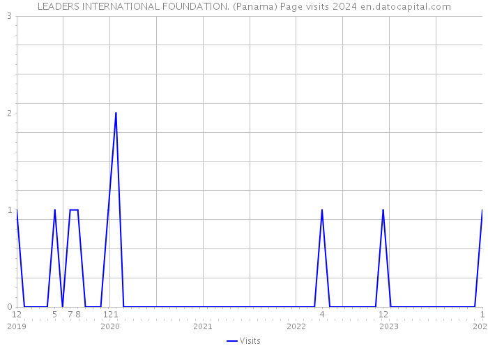 LEADERS INTERNATIONAL FOUNDATION. (Panama) Page visits 2024 