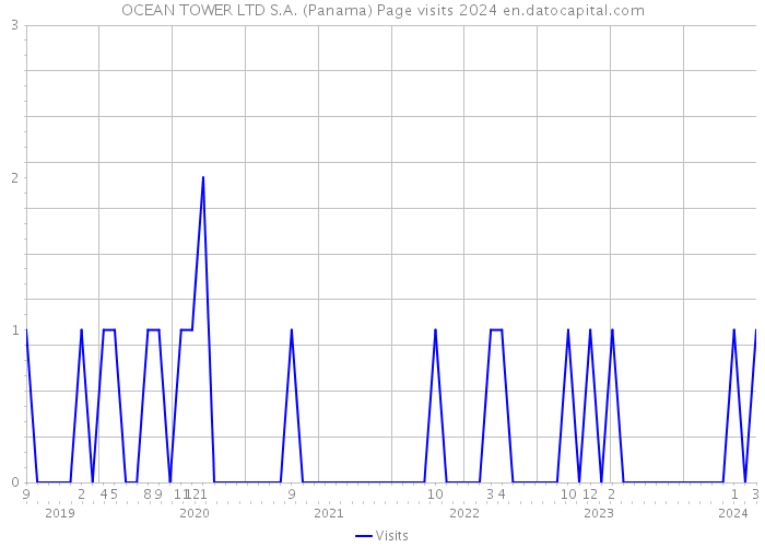 OCEAN TOWER LTD S.A. (Panama) Page visits 2024 