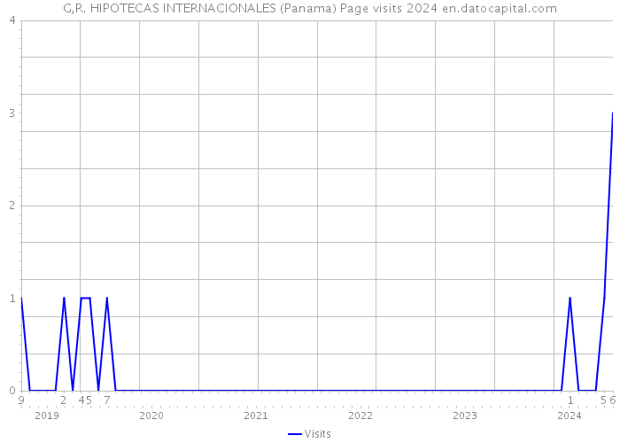 G,R. HIPOTECAS INTERNACIONALES (Panama) Page visits 2024 
