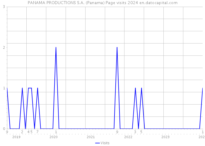 PANAMA PRODUCTIONS S.A. (Panama) Page visits 2024 
