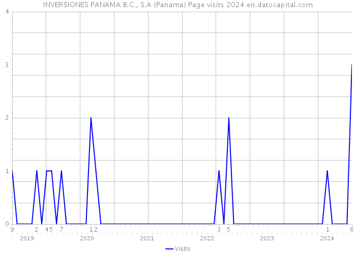 INVERSIONES PANAMA B.C., S.A (Panama) Page visits 2024 