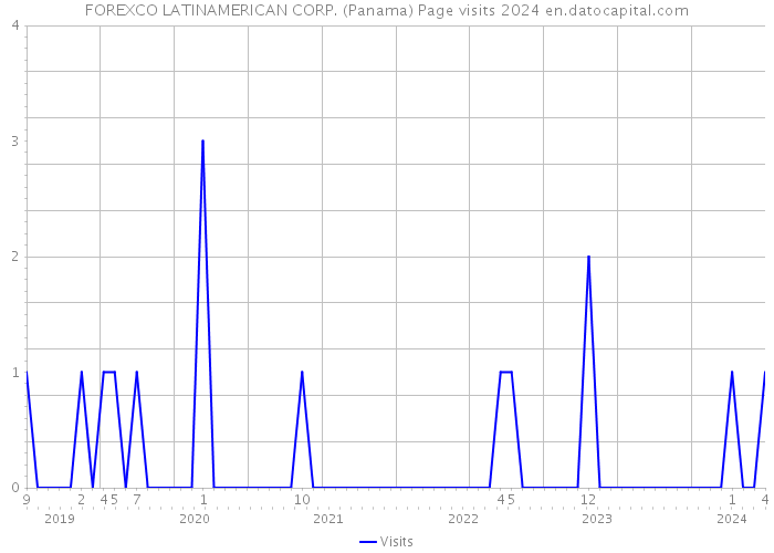 FOREXCO LATINAMERICAN CORP. (Panama) Page visits 2024 