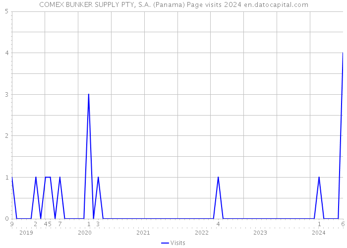 COMEX BUNKER SUPPLY PTY, S.A. (Panama) Page visits 2024 