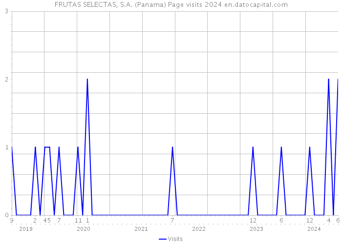 FRUTAS SELECTAS, S.A. (Panama) Page visits 2024 