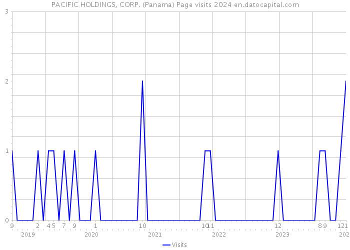 PACIFIC HOLDINGS, CORP. (Panama) Page visits 2024 