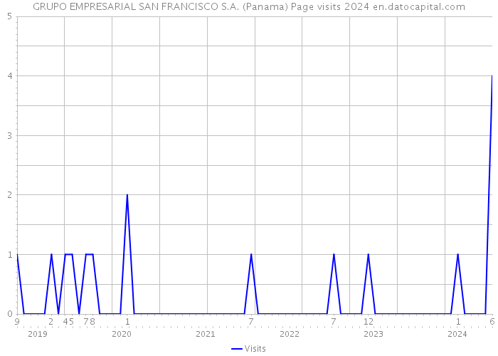 GRUPO EMPRESARIAL SAN FRANCISCO S.A. (Panama) Page visits 2024 